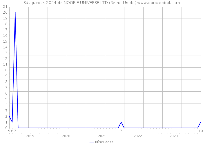 Búsquedas 2024 de NOOBIE UNIVERSE LTD (Reino Unido) 