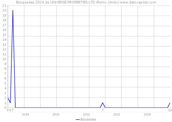 Búsquedas 2024 de UNIVERSE PROPERTIES LTD (Reino Unido) 
