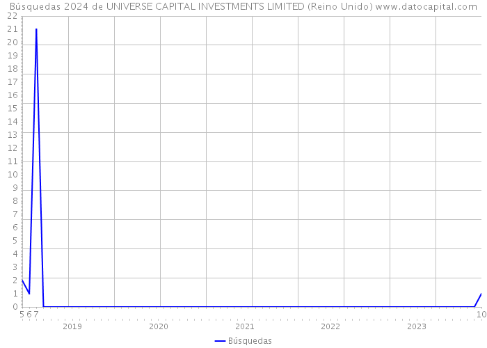 Búsquedas 2024 de UNIVERSE CAPITAL INVESTMENTS LIMITED (Reino Unido) 
