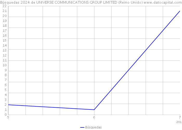 Búsquedas 2024 de UNIVERSE COMMUNICATIONS GROUP LIMITED (Reino Unido) 