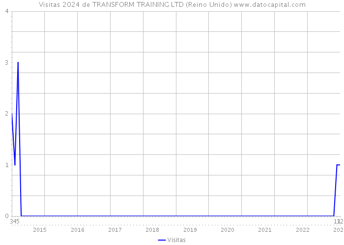 Visitas 2024 de TRANSFORM TRAINING LTD (Reino Unido) 