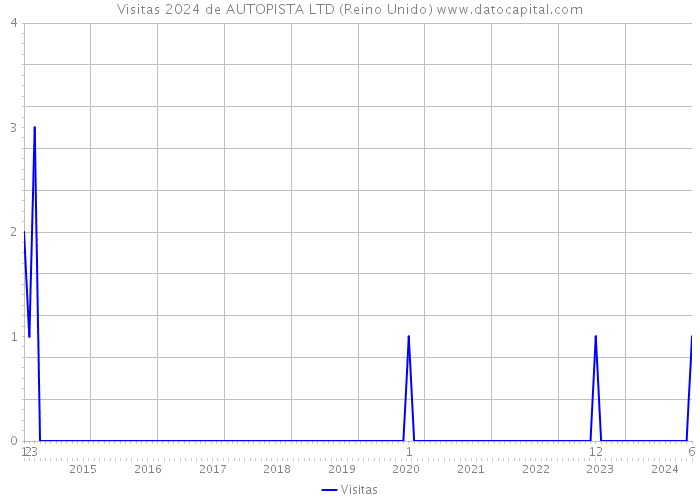 Visitas 2024 de AUTOPISTA LTD (Reino Unido) 