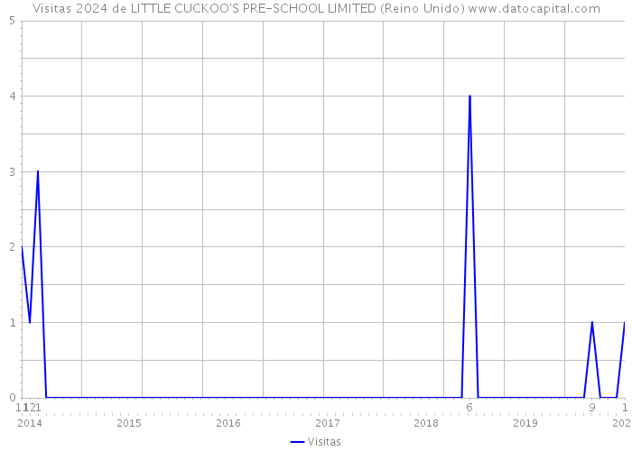Visitas 2024 de LITTLE CUCKOO'S PRE-SCHOOL LIMITED (Reino Unido) 