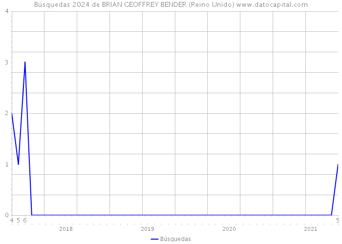 Búsquedas 2024 de BRIAN GEOFFREY BENDER (Reino Unido) 