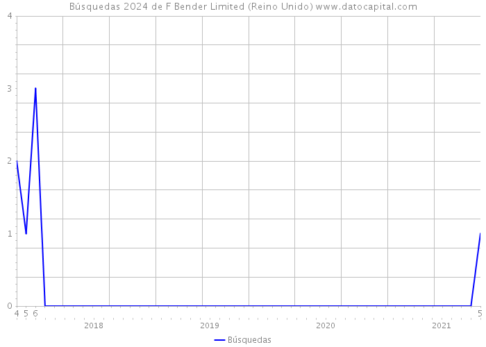 Búsquedas 2024 de F Bender Limited (Reino Unido) 