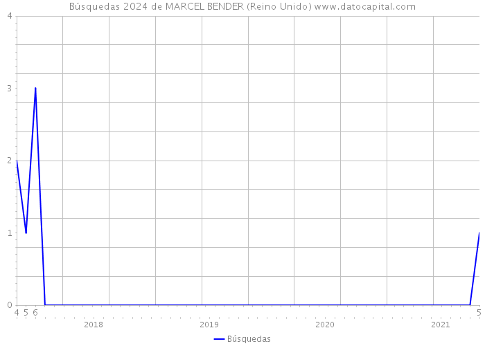 Búsquedas 2024 de MARCEL BENDER (Reino Unido) 