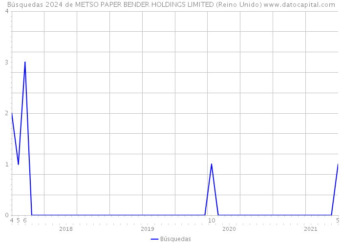 Búsquedas 2024 de METSO PAPER BENDER HOLDINGS LIMITED (Reino Unido) 