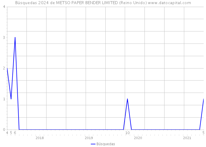 Búsquedas 2024 de METSO PAPER BENDER LIMITED (Reino Unido) 