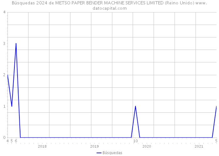 Búsquedas 2024 de METSO PAPER BENDER MACHINE SERVICES LIMITED (Reino Unido) 