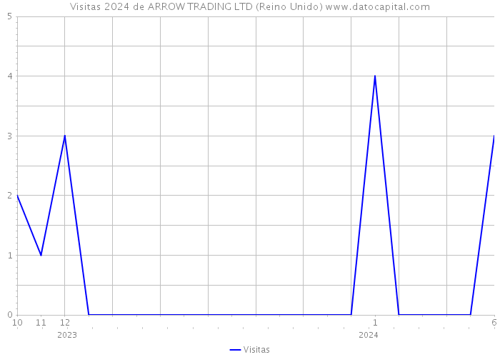 Visitas 2024 de ARROW TRADING LTD (Reino Unido) 