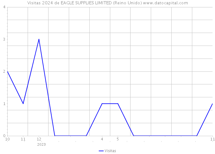 Visitas 2024 de EAGLE SUPPLIES LIMITED (Reino Unido) 