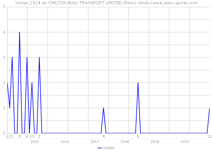 Visitas 2024 de CHILTON BULK TRANSPORT LIMITED (Reino Unido) 