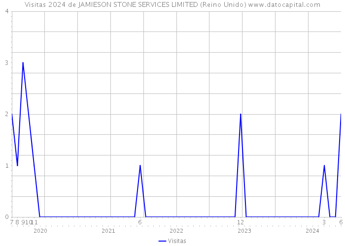 Visitas 2024 de JAMIESON STONE SERVICES LIMITED (Reino Unido) 