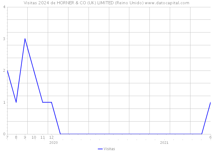 Visitas 2024 de HORNER & CO (UK) LIMITED (Reino Unido) 