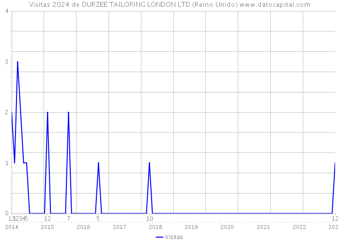 Visitas 2024 de DURZEE TAILORING LONDON LTD (Reino Unido) 