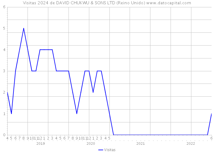 Visitas 2024 de DAVID CHUKWU & SONS LTD (Reino Unido) 