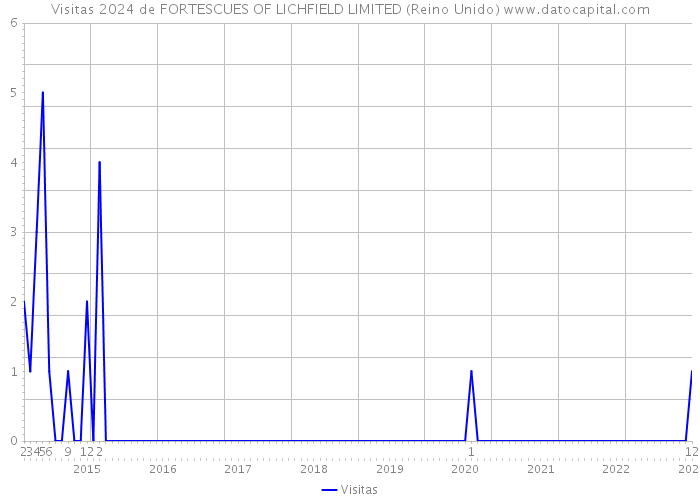 Visitas 2024 de FORTESCUES OF LICHFIELD LIMITED (Reino Unido) 