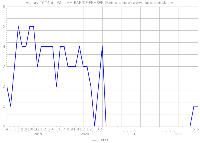 Visitas 2024 de WILLIAM BARRIE FRASER (Reino Unido) 