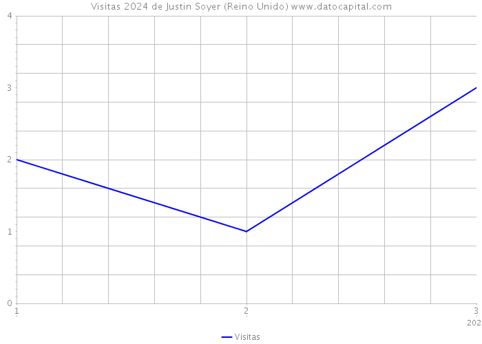 Visitas 2024 de Justin Soyer (Reino Unido) 