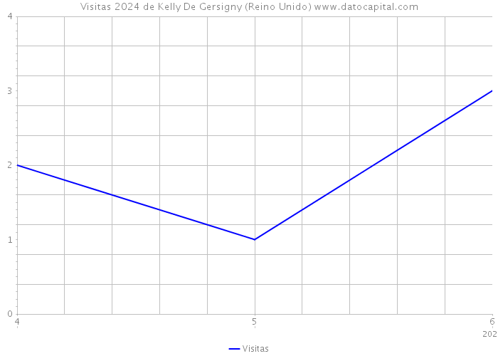 Visitas 2024 de Kelly De Gersigny (Reino Unido) 