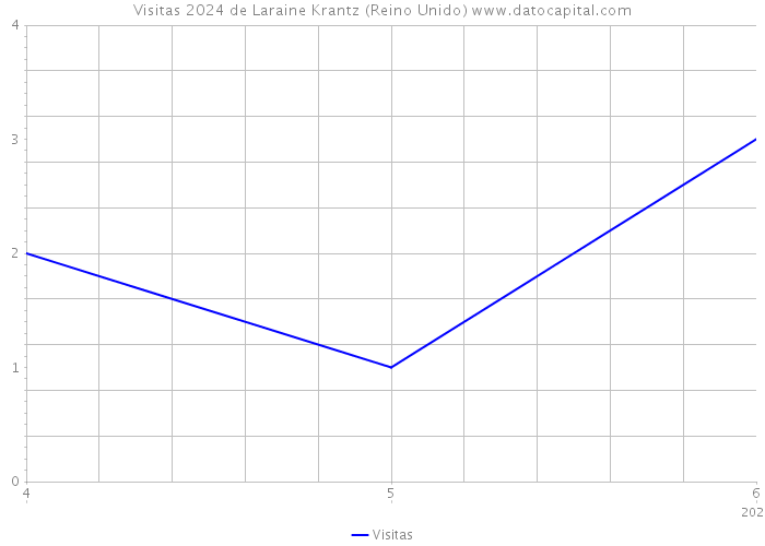 Visitas 2024 de Laraine Krantz (Reino Unido) 