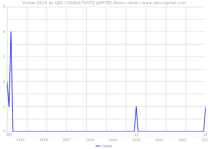 Visitas 2024 de GEO CONSULTANTS LIMITED (Reino Unido) 