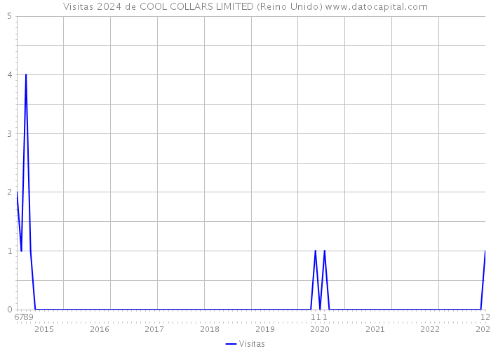 Visitas 2024 de COOL COLLARS LIMITED (Reino Unido) 