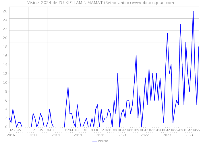 Visitas 2024 de ZULKIFLI AMIN MAMAT (Reino Unido) 