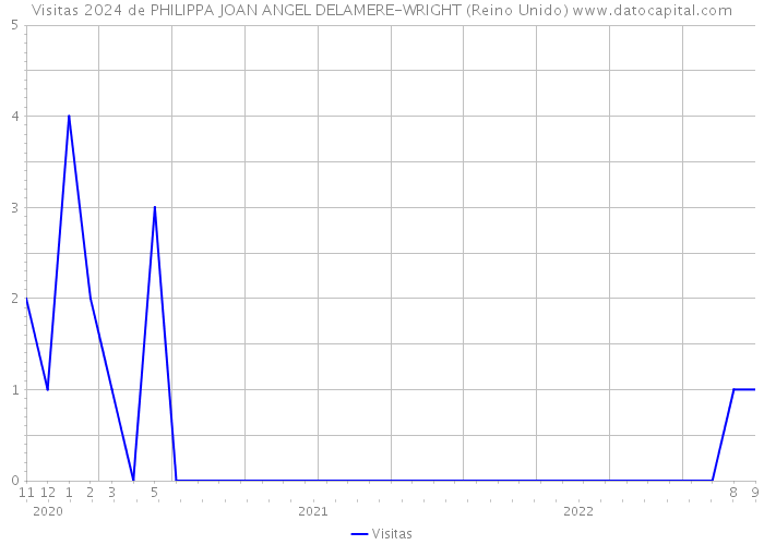 Visitas 2024 de PHILIPPA JOAN ANGEL DELAMERE-WRIGHT (Reino Unido) 