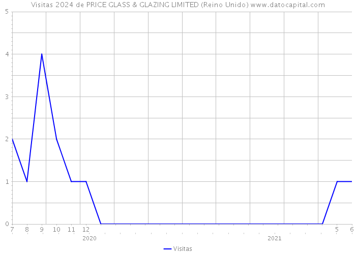 Visitas 2024 de PRICE GLASS & GLAZING LIMITED (Reino Unido) 