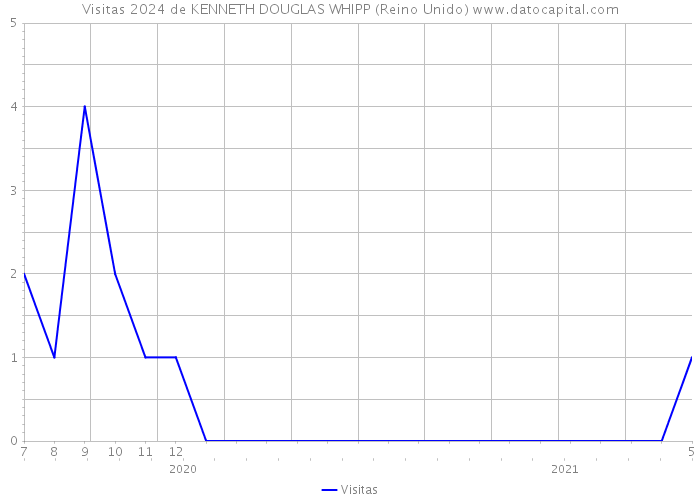 Visitas 2024 de KENNETH DOUGLAS WHIPP (Reino Unido) 