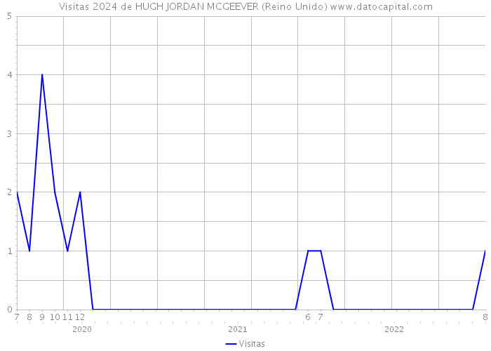 Visitas 2024 de HUGH JORDAN MCGEEVER (Reino Unido) 