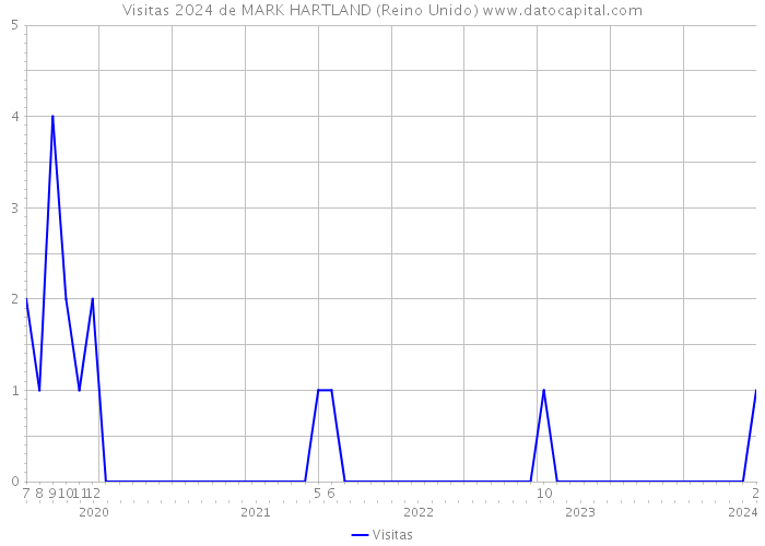 Visitas 2024 de MARK HARTLAND (Reino Unido) 