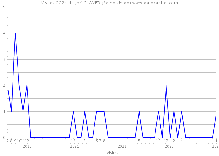Visitas 2024 de JAY GLOVER (Reino Unido) 