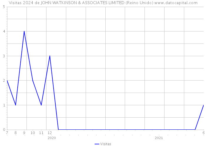 Visitas 2024 de JOHN WATKINSON & ASSOCIATES LIMITED (Reino Unido) 