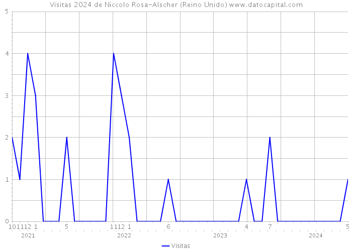 Visitas 2024 de Niccolo Rosa-Alscher (Reino Unido) 