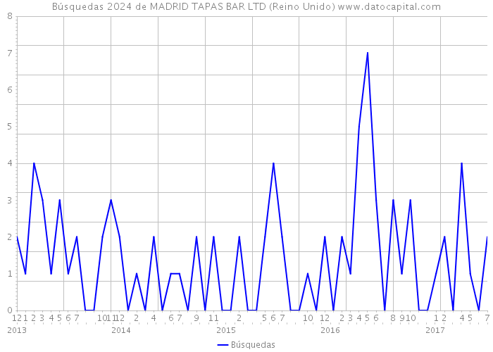 Búsquedas 2024 de MADRID TAPAS BAR LTD (Reino Unido) 
