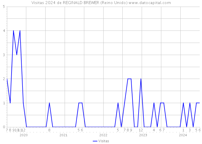 Visitas 2024 de REGINALD BREWER (Reino Unido) 