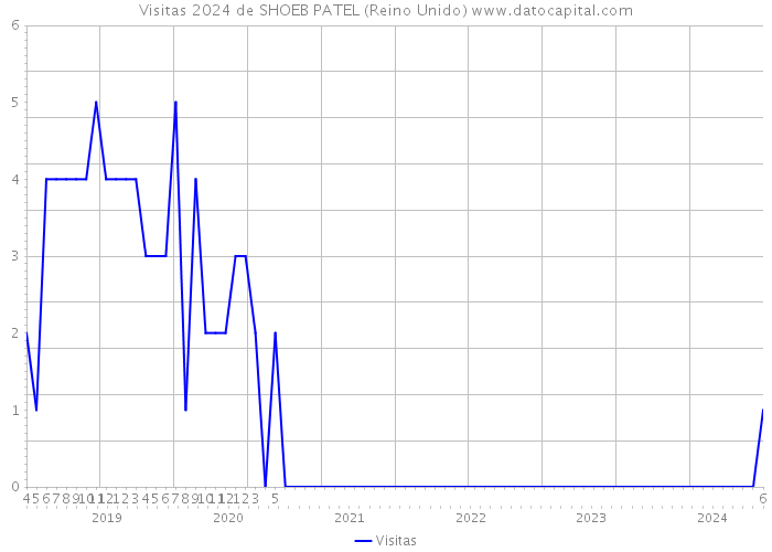 Visitas 2024 de SHOEB PATEL (Reino Unido) 