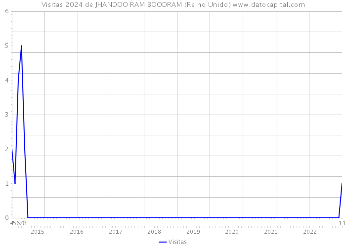 Visitas 2024 de JHANDOO RAM BOODRAM (Reino Unido) 