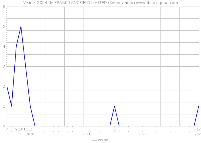 Visitas 2024 de FRANK LANGFIELD LIMITED (Reino Unido) 