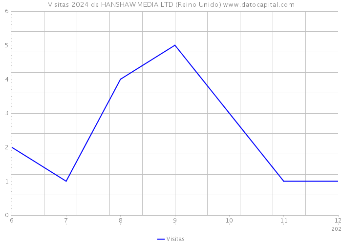 Visitas 2024 de HANSHAW MEDIA LTD (Reino Unido) 