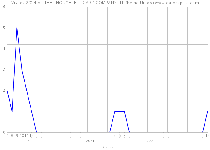 Visitas 2024 de THE THOUGHTFUL CARD COMPANY LLP (Reino Unido) 