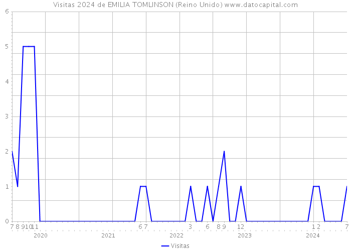 Visitas 2024 de EMILIA TOMLINSON (Reino Unido) 