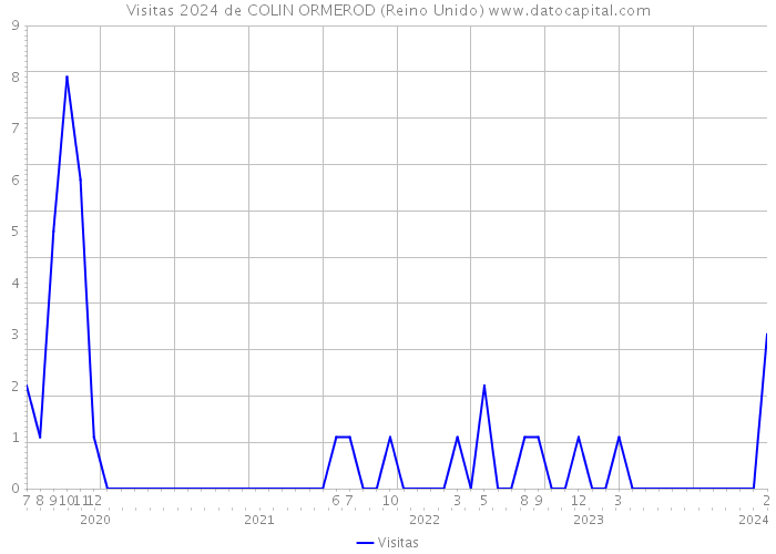 Visitas 2024 de COLIN ORMEROD (Reino Unido) 