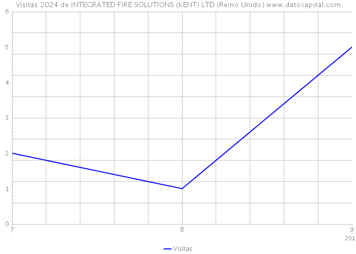 Visitas 2024 de INTEGRATED FIRE SOLUTIONS (KENT) LTD (Reino Unido) 