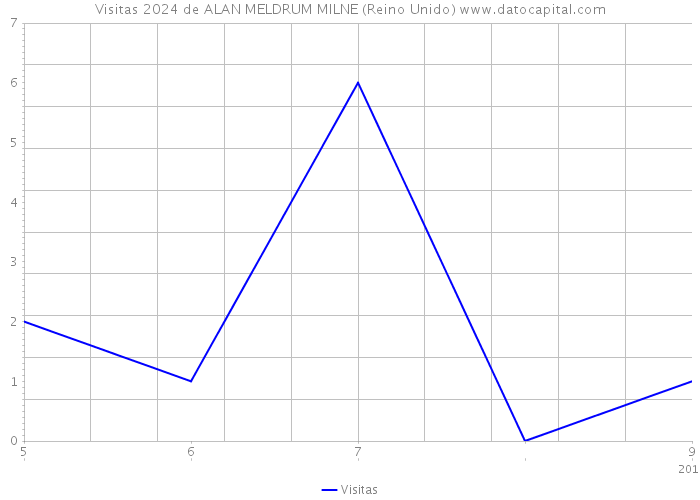 Visitas 2024 de ALAN MELDRUM MILNE (Reino Unido) 