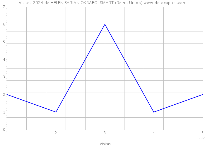 Visitas 2024 de HELEN SARIAN OKRAFO-SMART (Reino Unido) 