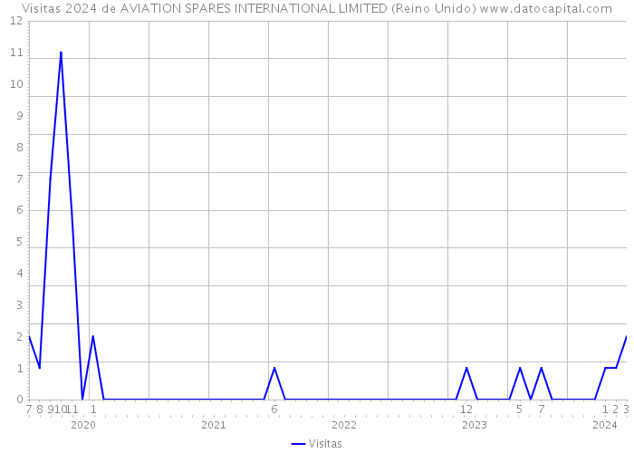 Visitas 2024 de AVIATION SPARES INTERNATIONAL LIMITED (Reino Unido) 