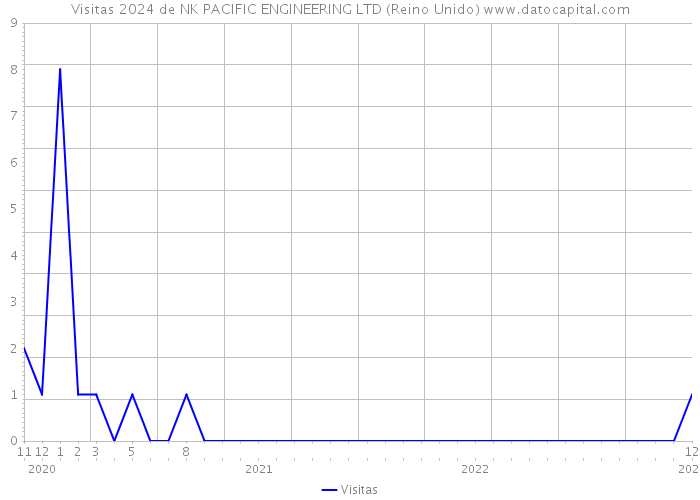 Visitas 2024 de NK PACIFIC ENGINEERING LTD (Reino Unido) 